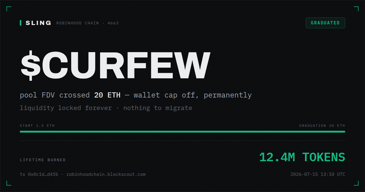 Graduation receipt card — $CURFEW crossed 20 ETH FDV, cap off permanently